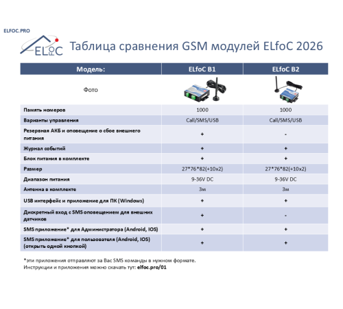 GSM модуль управления шлагбаумом и воротами ELfoC B2 (1000 номеров, USB интерфейс) 
